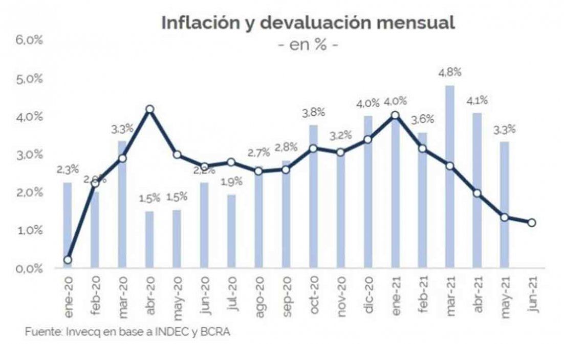 Inflación y devaluación mensual.
