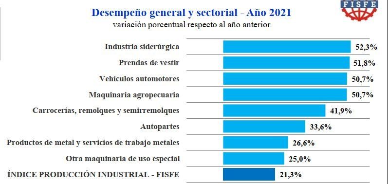 El índice de producción industrial creció un 23,1% durante el 2021.