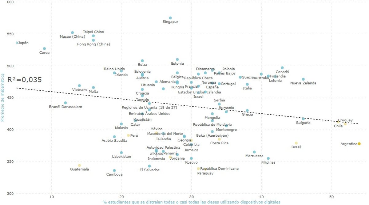 Gráfico 4. Gráfico de dispersión: porcentaje de estudiantes que se distraían todas o casi todas las clases de matemática utilizando dispositivos digitales (por ejemplo, teléfonos inteligentes, sitios web, aplicaciones) y puntaje promedio de Matemática. Por país. Secundaria, año 2022. Gráfico 4. Gráfico de dispersión: porcentaje de estudiantes que se distraían todas o casi todas las clases de matemática utilizando dispositivos digitales (por ejemplo, teléfonos inteligentes, sitios web, aplicaciones) y puntaje promedio de Matemática. Por país. Secundaria, año 2022.
