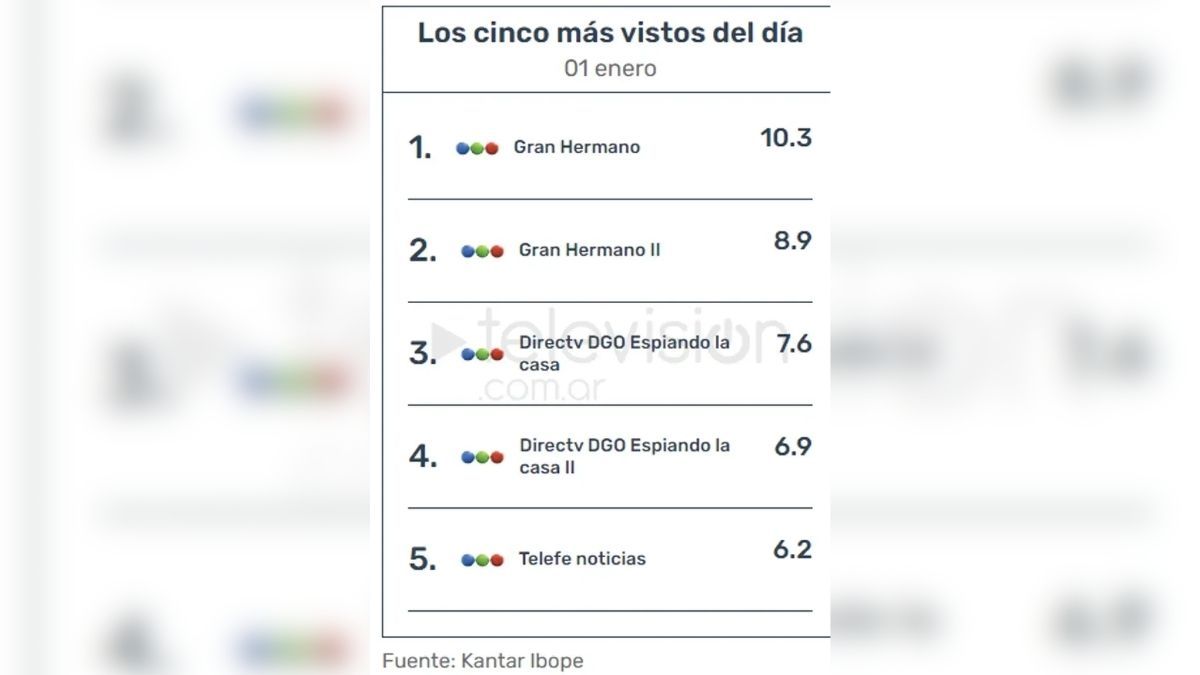 Los números de Gran Hermano en Telefe el 1 de enero. Los números de Gran Hermano en Telefe el 1 de enero. 