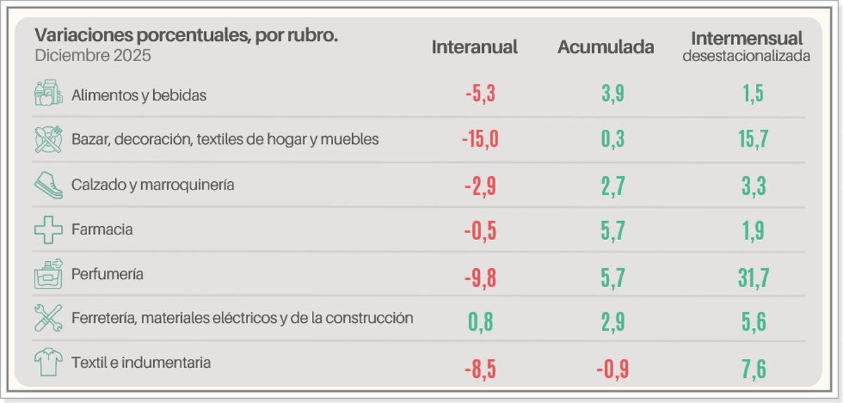 Fuente: Informe de ventas minoristas (CAME). Fuente: Informe de ventas minoristas (CAME).