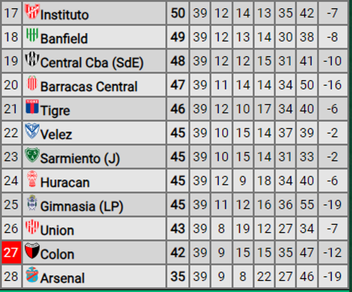 La tabla del descenso para Colón y Unión a dos fechas del final. La tabla del descenso para Colón y Unión a dos fechas del final.
