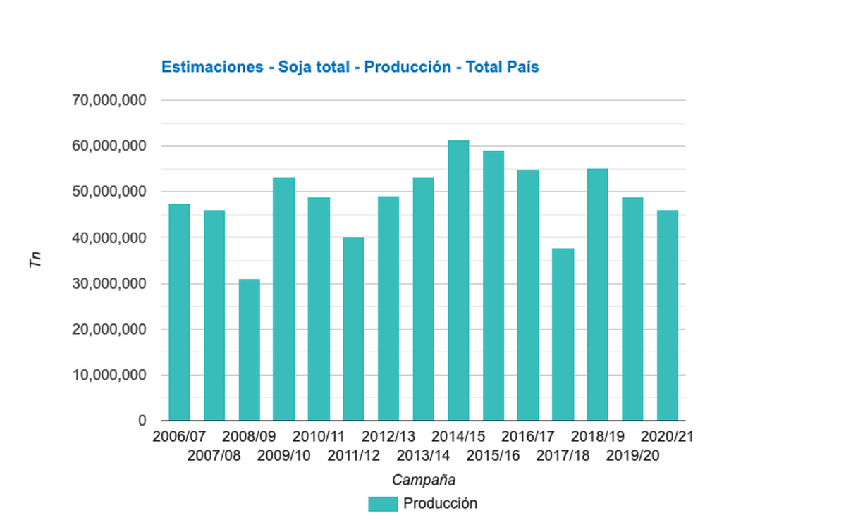 La evolución de la cosecha de soja en la Argentina (fuente: Ministerio de Agricultura de la Nación).