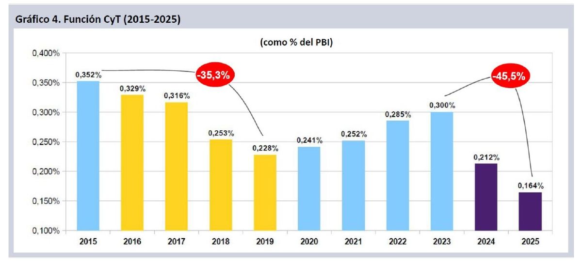 El gráfico, aportado por Spies, muestra la baja en la serie 2015-2025 de la inversión en ciencia y tecnología, con un piso en el último año y previsto para reducirse aún mas en 2026. El gráfico, aportado por Spies, muestra la baja en la serie 2015-2025 de la inversión en ciencia y tecnología, con un piso en el último año y previsto para reducirse aún mas en 2026.