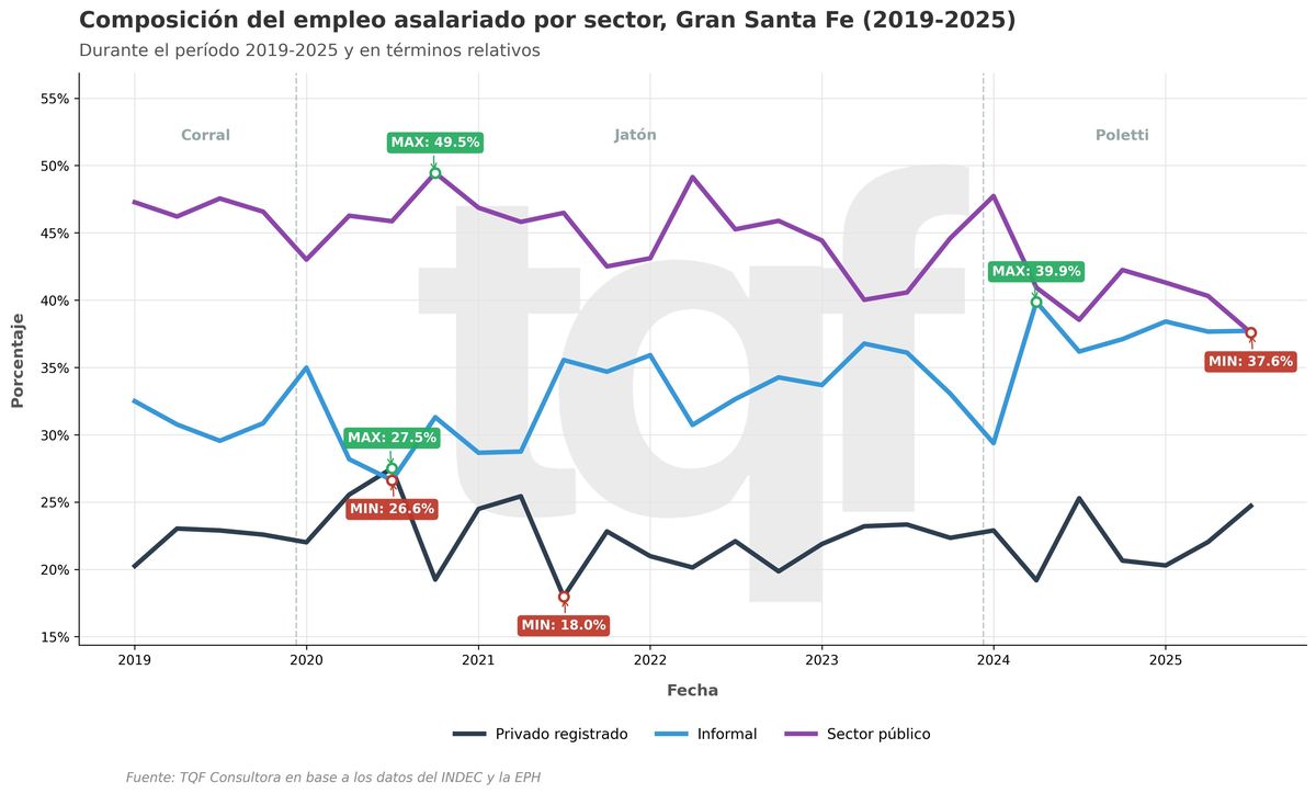 La composición del empleo asalariado por sector en el Gran Santa Fe, desde 2019 hasta el tercer trimestre de 2025. Gentileza TQF. La composición del empleo asalariado por sector en el Gran Santa Fe, desde 2019 hasta el tercer trimestre de 2025. Gentileza TQF.
