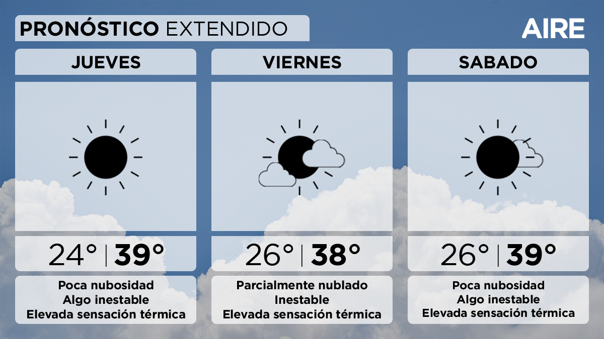 El viernes el cielo estará parcialmente nublado, aunque con mayores probabilidades de algunas precipitaciones aisladas. Temperatura mínima de 26°, máxima de 38° y viento leve del norte rotando al este.