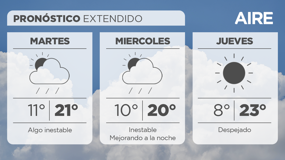 El miércoles todavía tendremos condiciones inestables con abundante nubosidad y probabilidad de algunas precipitaciones.