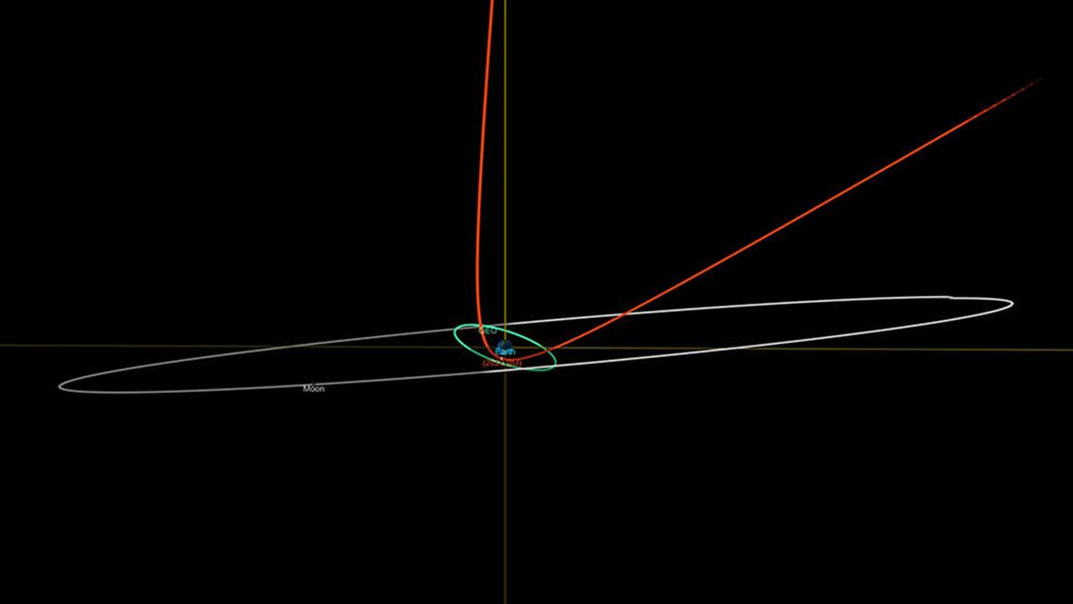Esta vista del sistema Scout de la Nasa muestra la desviación de la trayectoria del asteroide 2023 BU, en rojo, causada por la gravedad de la Tierra. La órbita de los satélites geosíncronos se muestra en verde y la órbita de la Luna se representa con un óvalo gris.