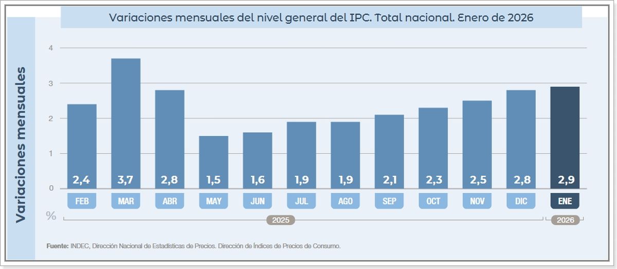 Fuente: IPC - Indec. Fuente: IPC - Indec.