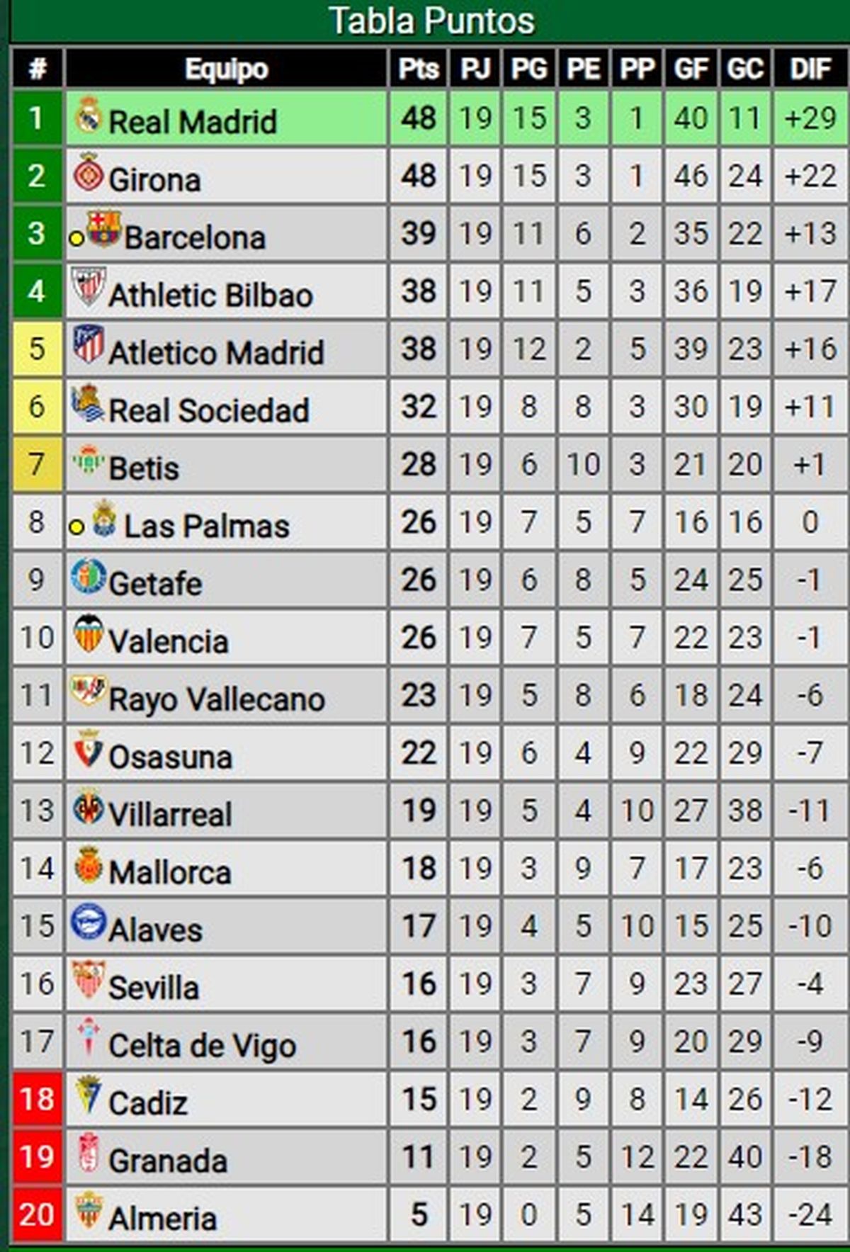 Tabla de posiciones de la liga española. Tabla de posiciones de la liga española.