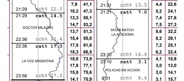 Los malos resultados de ShowMatch, de Marcelo Tinelli.