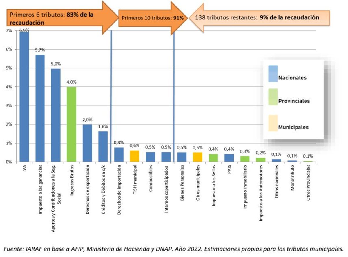 Recaudación en % del PBI, por tributo y por nivel de Gobierno.
