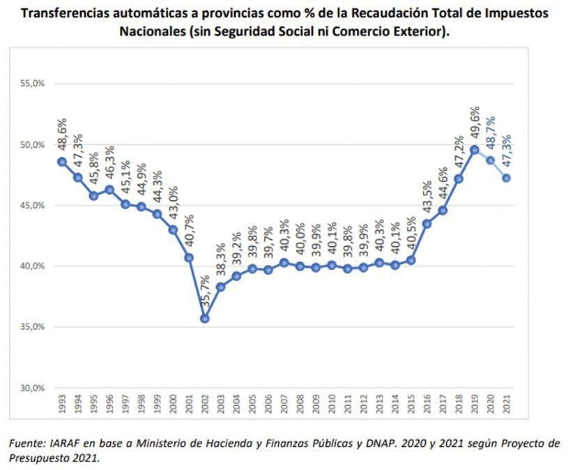 Transferencias automáticas a las provincias como % de la recaudación total de impuestos nacionales.