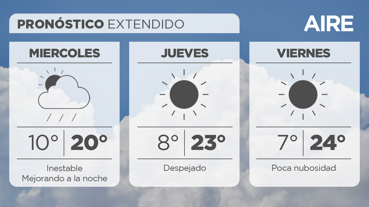 El jueves tendremos cielo despejado o con poca nubosidad. Temperatura mínima de 8°, máxima de 23° y viento leve del sudoeste rotando al oeste.