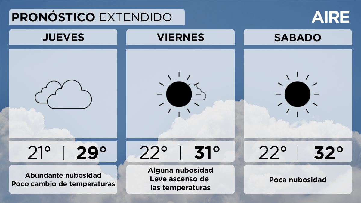 Ya en el viernes continuará disminuyendo la nubosidad y el sábado predominaría el cielo despejado. Ya en el viernes continuará disminuyendo la nubosidad y el sábado predominaría el cielo despejado.