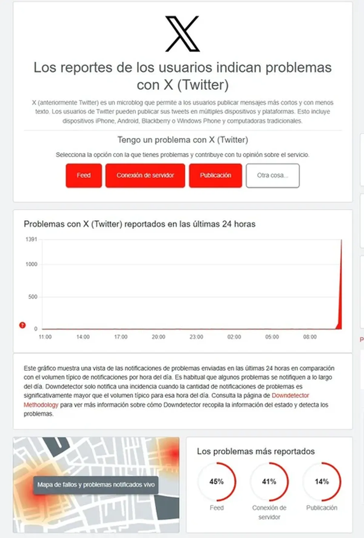Las denuncias sobre el mal funcionamiento de la aplicaci&oacute;n comenzaron a escalar r&aacute;pidamente durante la ma&ntilde;ana, registrando un pico de hasta 1.391 reportes simult&aacute;neos de fallas en su gr&aacute;fico de las &uacute;ltimas 24 horas.