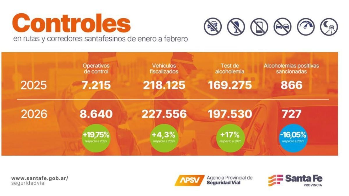 En la comparaci&oacute;n interanual del mismo per&iacute;odo se vio un crecimiento del 17 por ciento en los controles y una baja en los casos positivos de alcoholemia del 16 por ciento.