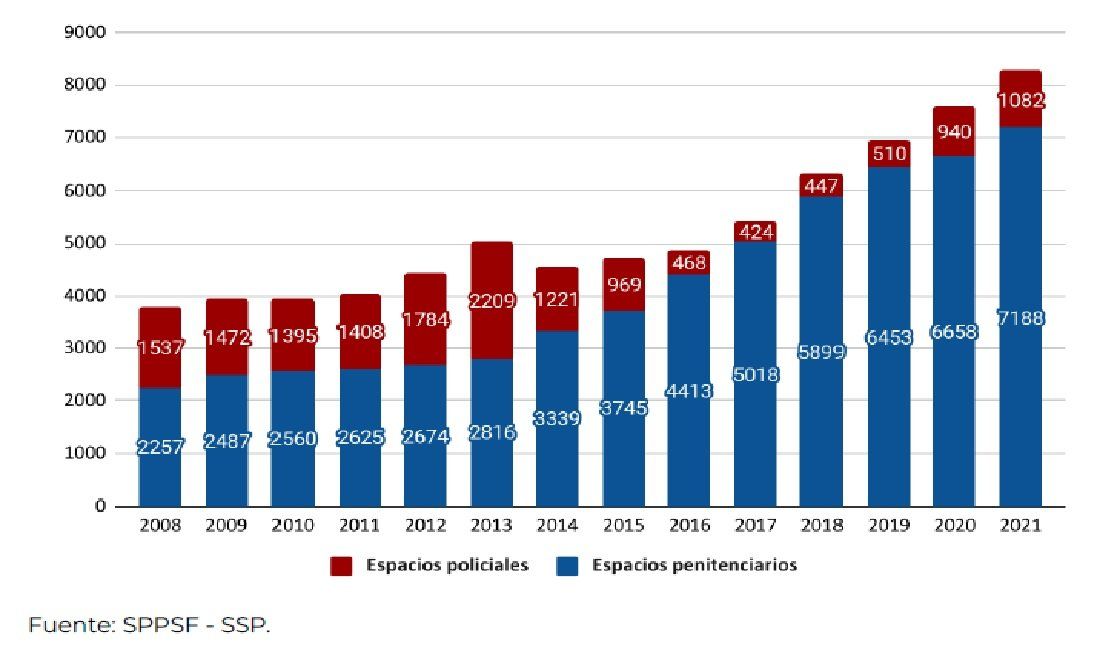 La evolución de la cantidad de personas detenidas en comisarías y en cárceles de Santa Fe, de acuerdo al informe del Servicio Público Provincial de Defensa Penal.