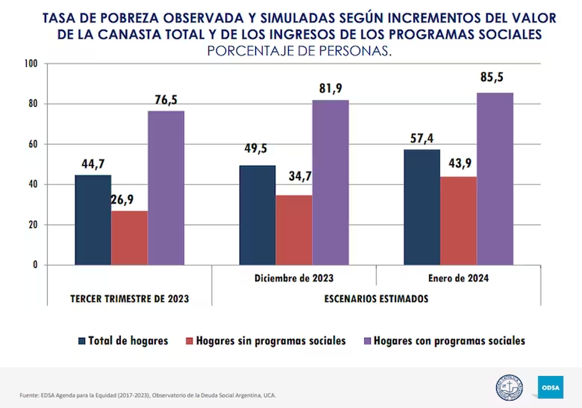 Fuente: ODSA - UCA. Fuente: ODSA - UCA.