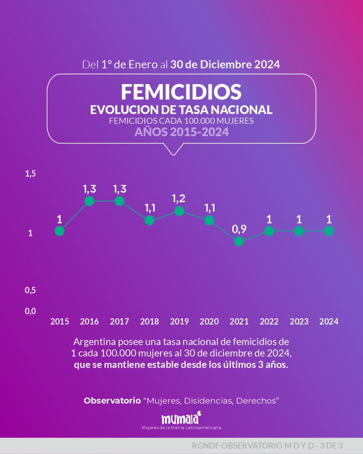 Desde MuMaLa instan al Gobierno Nacional y a las autoridades provinciales a priorizar esta problemática e implementar políticas de protección inmediata. Desde MuMaLa instan al Gobierno Nacional y a las autoridades provinciales a priorizar esta problemática e implementar políticas de protección inmediata.