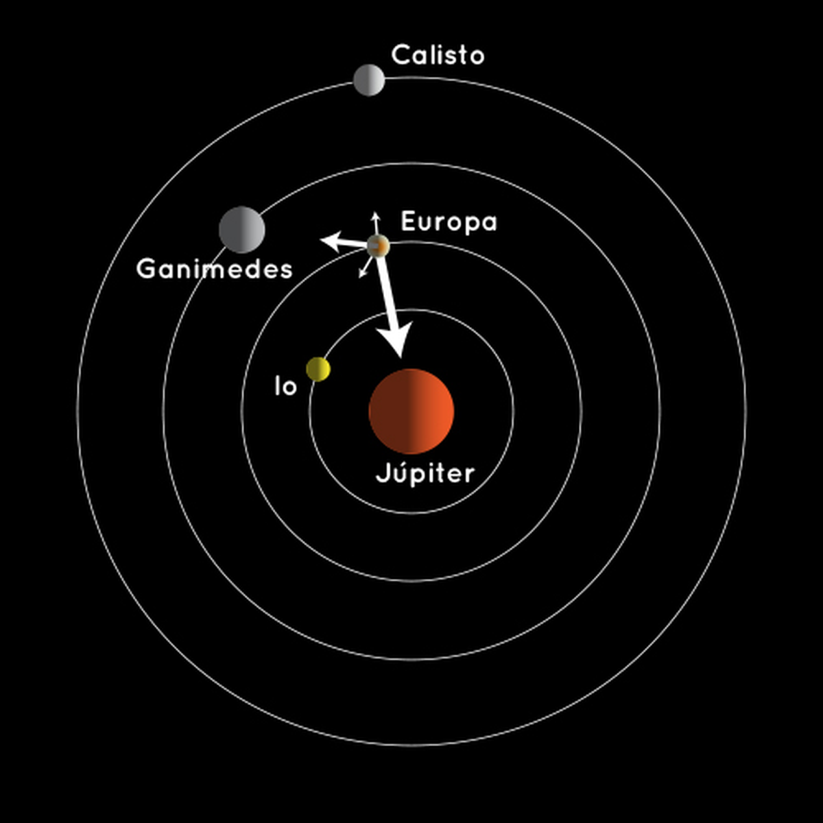 Las 4 lunas que descubrió Galileo alrededor de Júpiter. Las 4 lunas que descubrió Galileo alrededor de Júpiter.