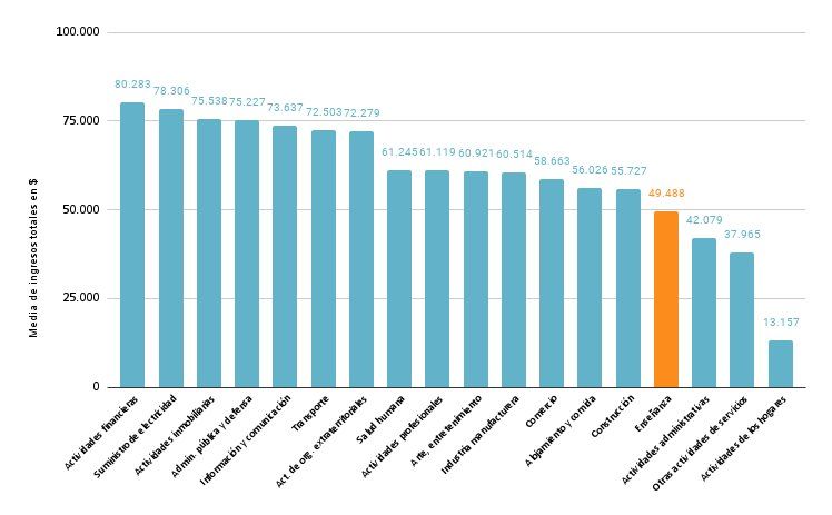 En Argentina, los docentes tienen un ingreso promedio de $49.488 mensuales. Ese monto los ubica en el puesto 15 en un ranking de 18 actividades, sólo por encima de algunas actividades administrativas, de servicios o tareas domésticas.