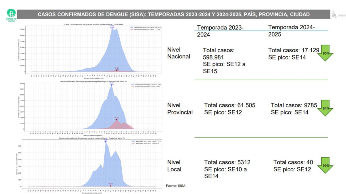 Fuente: Sala de Situación de Dengue, temporada 2024-2025, de la subsecretaría de Salud de la Municipalidad de Santa Fe. Fuente: Sala de Situación de Dengue, temporada 2024-2025, de la subsecretaría de Salud de la Municipalidad de Santa Fe.