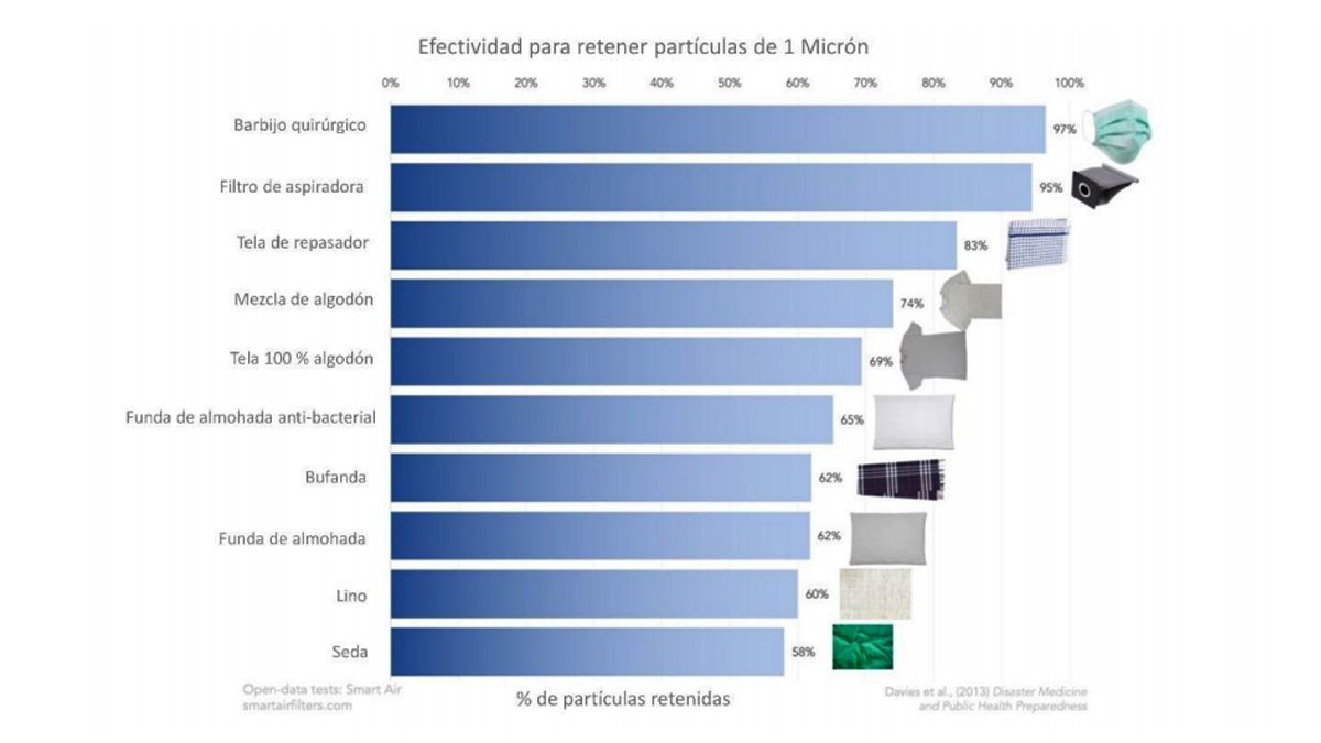 ¿Cuál es la mejor tela para hacer un barbijo casero?