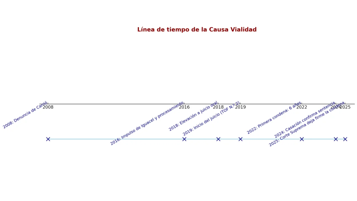Causa Vialidad: la cronología completa del caso que terminó con la condena a Cristina Causa Vialidad: la cronología completa del caso que terminó con la condena a Cristina
