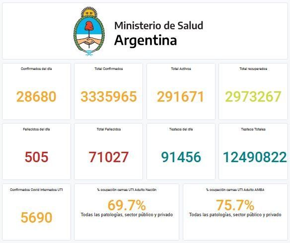 Otras 505 personas murieron y 28.680 fueron reportadas con coronavirus en las últimas 24 horas en la Argentina.
