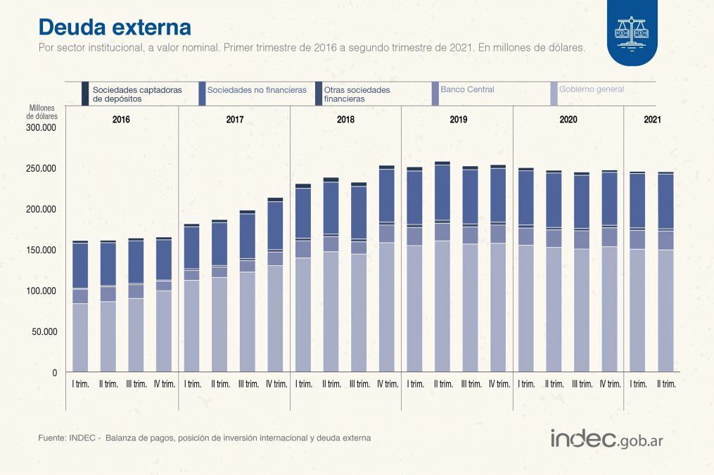 Fuente: Indec.