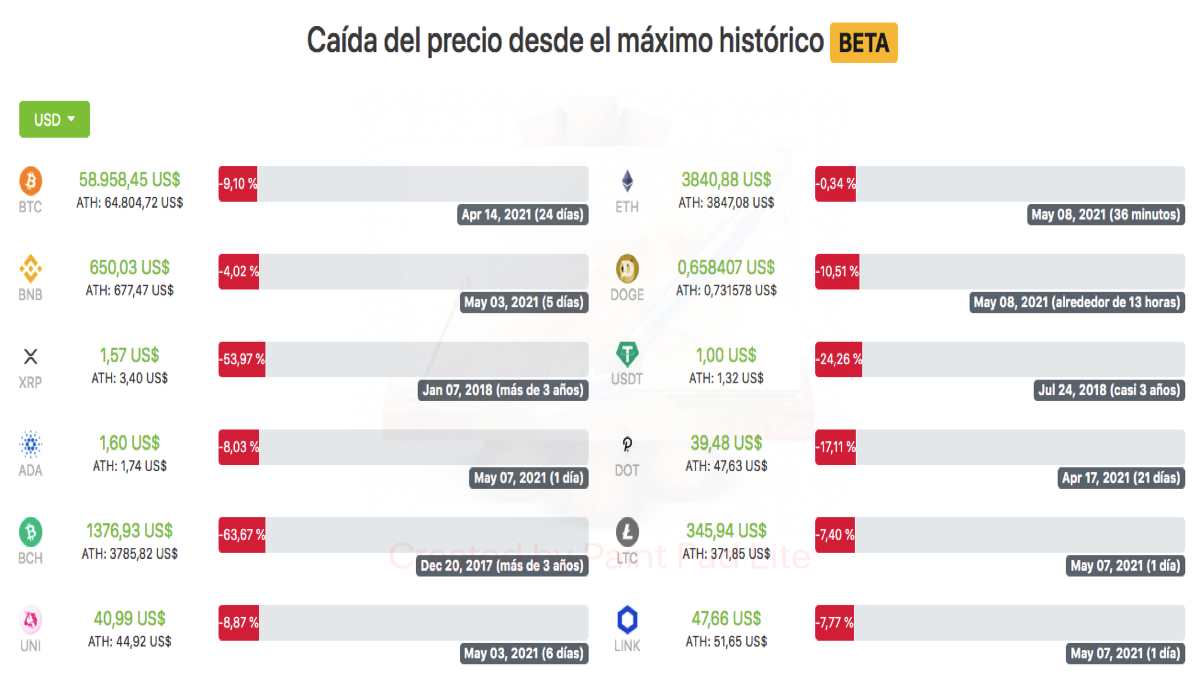 Ether: sus precios históricos.