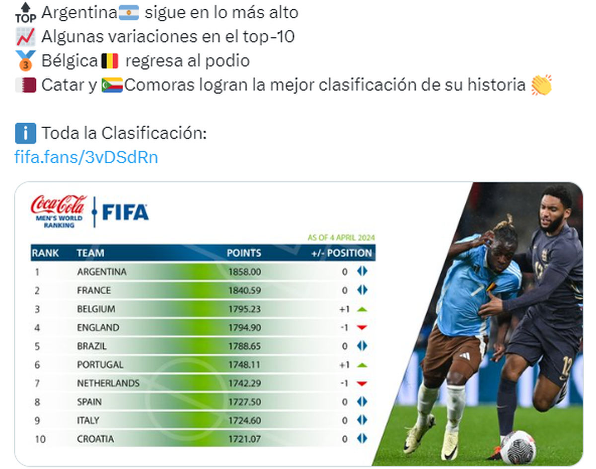 La Selección Argentina líder del Ranking FIFA. La Selección Argentina líder del Ranking FIFA.