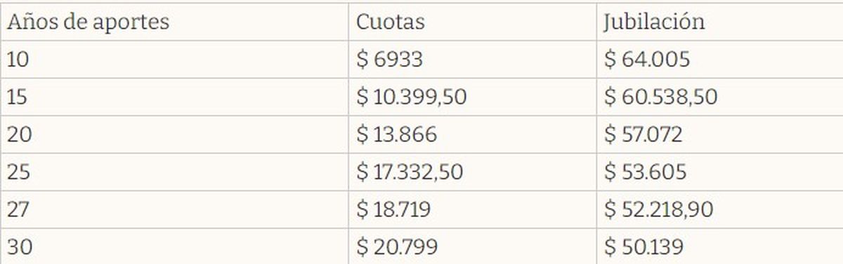 Cómo se modificaron las cuotas.
