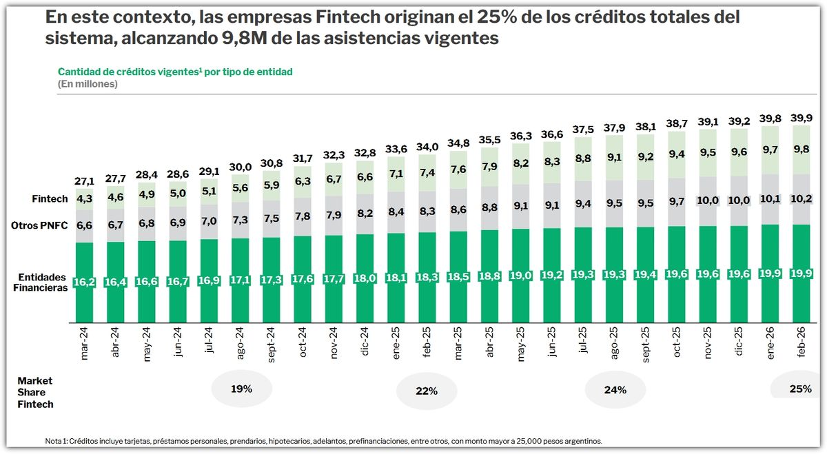 Fuente: Informe de Crédito Fintech - ITBA y Cámara Argentina Fintech Fuente: Informe de Crédito Fintech - ITBA y Cámara Argentina Fintech
