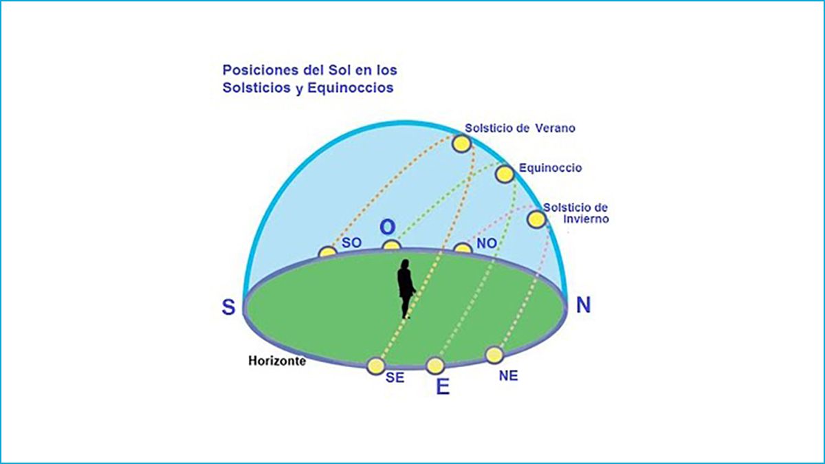 Posiciones del Sol en los Solsticios y Equinoccios debido a la inclinaci&oacute;n del eje de la Tierra.