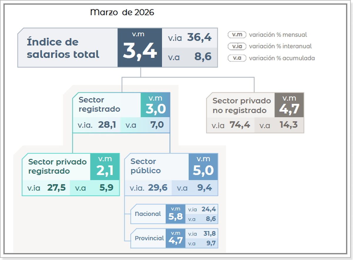 Fuente: Índice Salarios - INDEC. Fuente: Índice Salarios - INDEC.