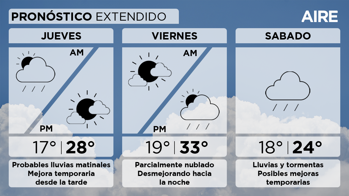 En la ciudad de Santa Fe, mañana jueves tendremos condiciones inestables con probabilidad de algunas precipitaciones.