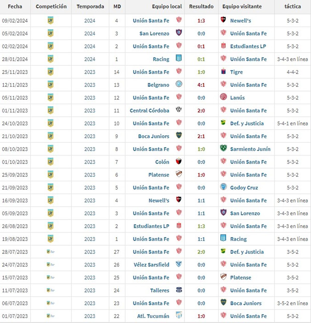 Todos los partidos que dirigió el Kily González en Unión. Todos los partidos que dirigió el Kily González en Unión.
