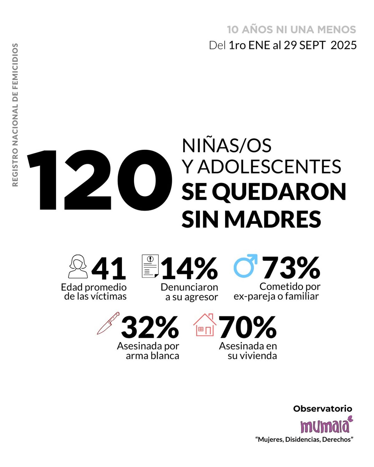La edad promedio de las víctimas es de 41 años. La edad promedio de las víctimas es de 41 años.