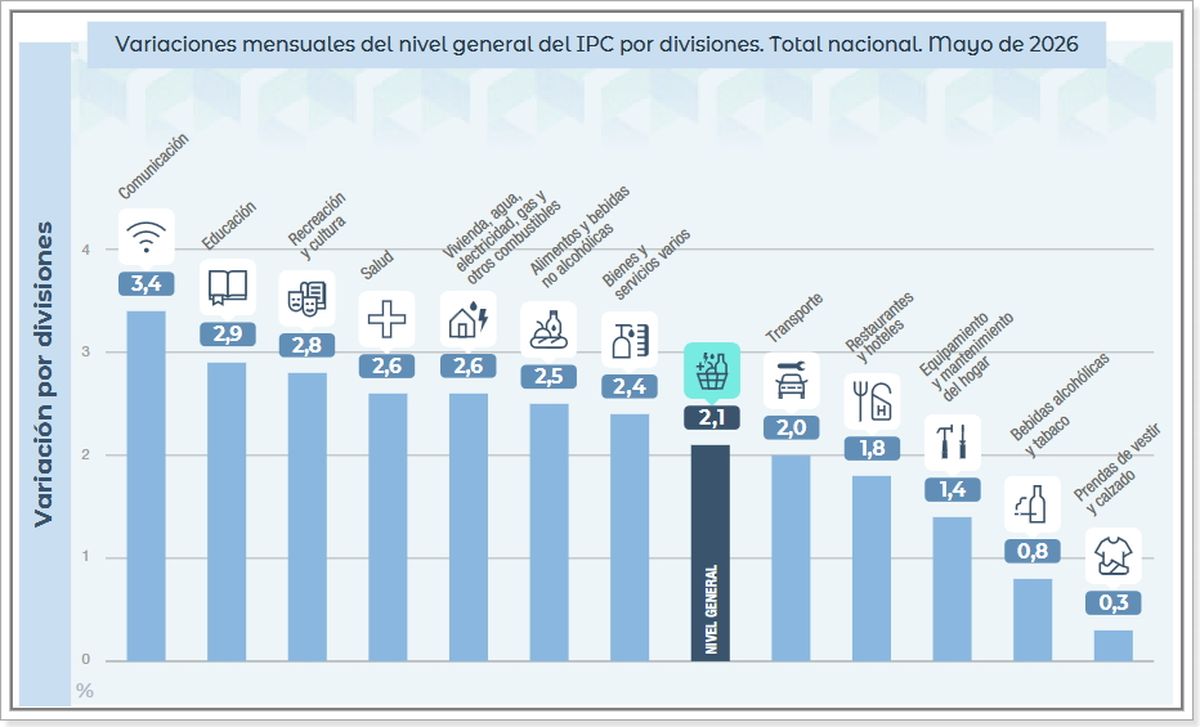 Fuente: IPC - INDEC Fuente: IPC - INDEC