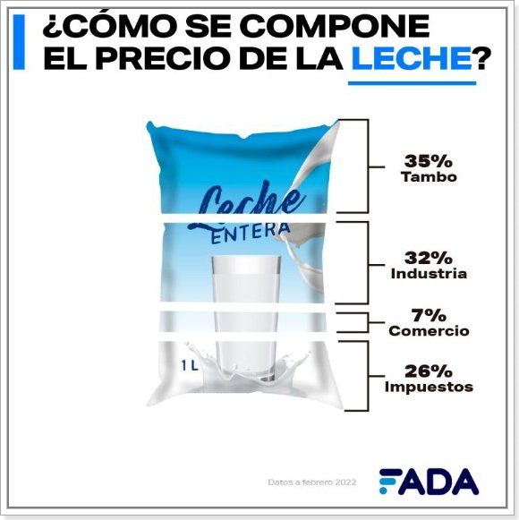 Precio leche en eslabones: el tambo representa el 35%, la industria el 32%, el comercio 7% e impuestos el 26%.