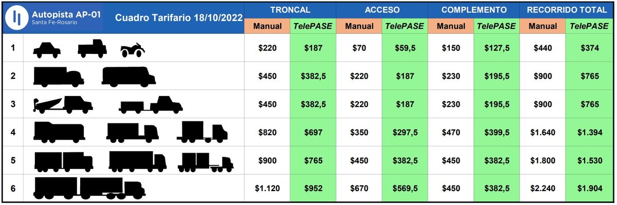 Las tarifas actualizadas del peaje Rosario-Santa Fe en octubre del 2022.