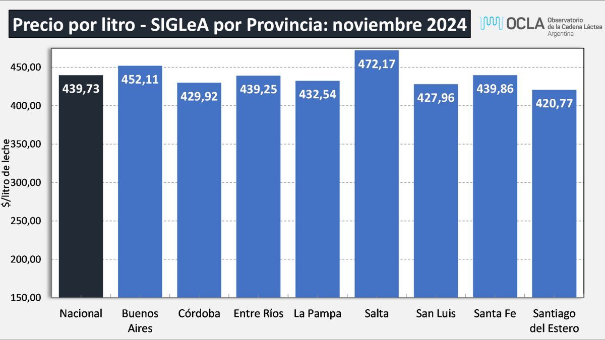 Santa Fe está entre las 3 provincias donde se pagaron los mayores precios en noviembre. Santa Fe está entre las 3 provincias donde se pagaron los mayores precios en noviembre.