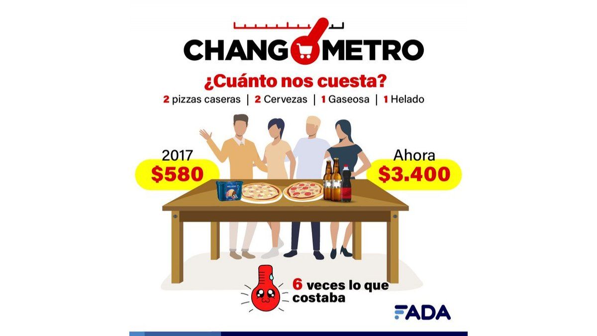 La reunión con amigos que en 2017 nos salía $580, hoy sale $3.400. Es decir, seis veces lo que costaba.