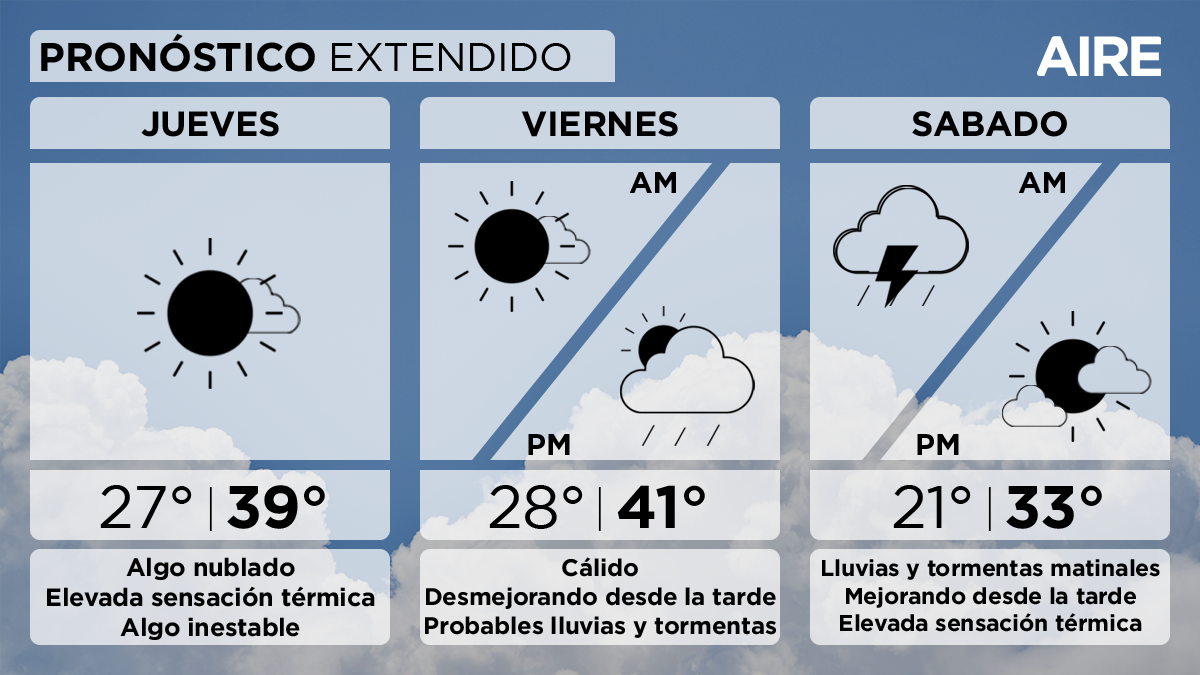 El viernes comenzaremos el día con poca nubosidad, pero las condiciones irán desmejorando desde la tarde, con probables lluvias y tormentas.