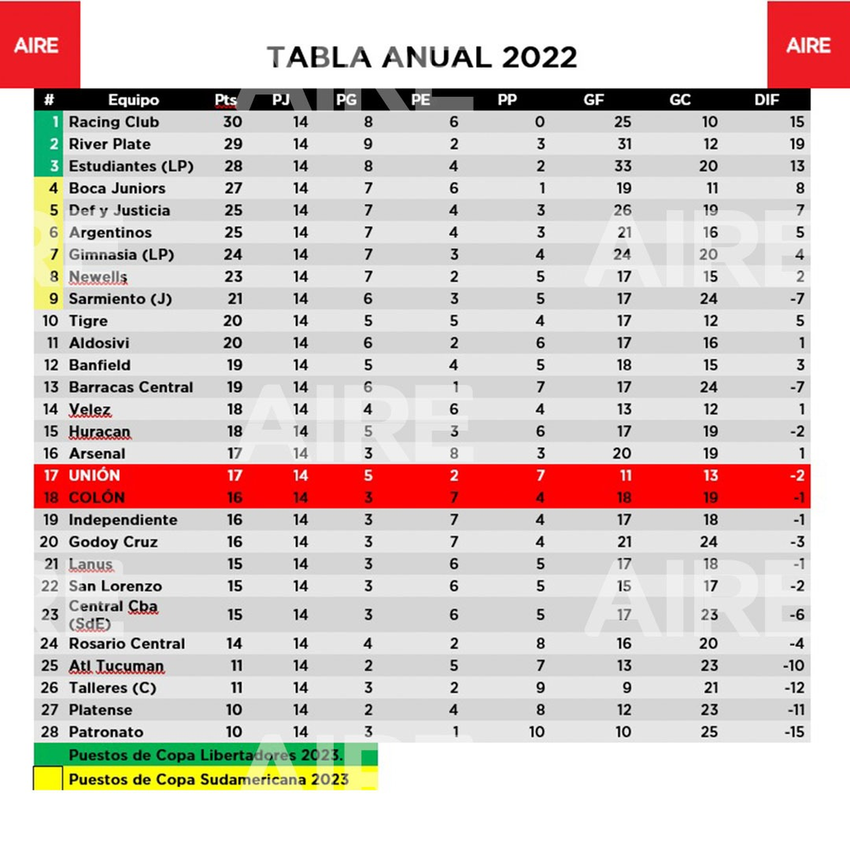 Así se encuentra la tabla anual 2022 con respecto a la clasificación a las copas internacionales. El Club Atlético Unión se ubica en la posición 17, mientras que el Club Atlético Colón lo sigue inmediatamente en la posición 18.
