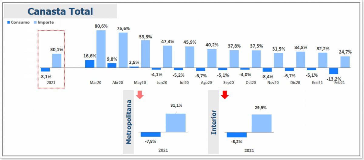 En Febrero se registró una contracción del-13,2%en consumo, noveno mes consecutivo de caída de la demanda.