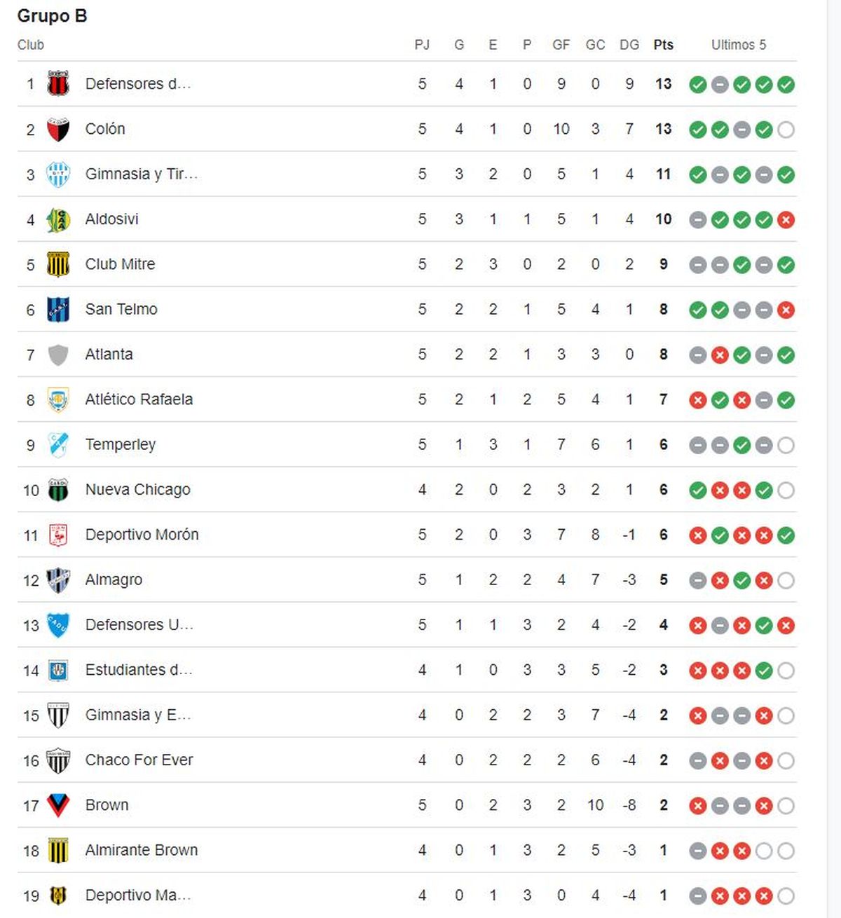 Tras La Victoria De Colón Así Queda La Tabla De Posiciones De La