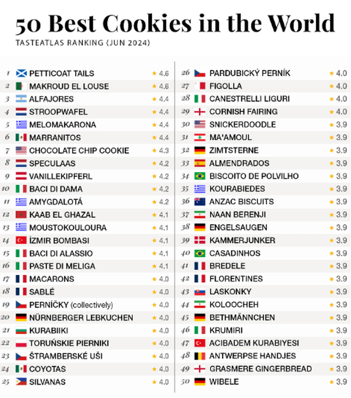 Argentina quedó en el tercer puesto de las mejores galletas de todo el mundo. Argentina quedó en el tercer puesto de las mejores galletas de todo el mundo.